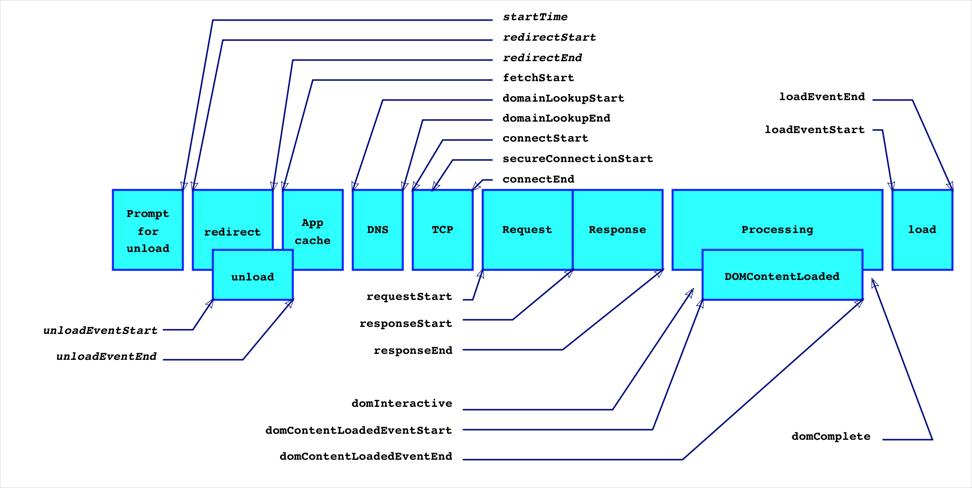 性能测量工具-DevTools/PageSpeed/LightHouse