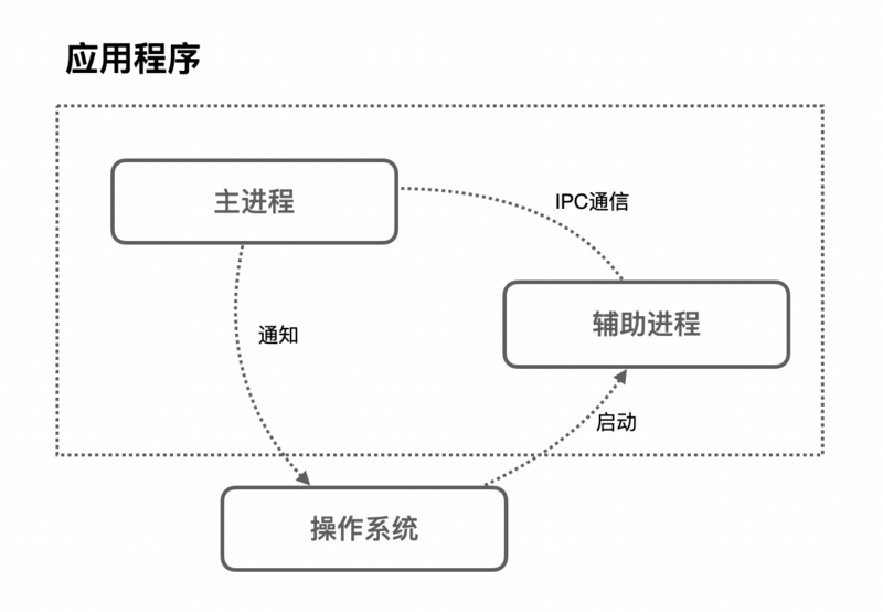 IPC机制（Inter Process Communication）