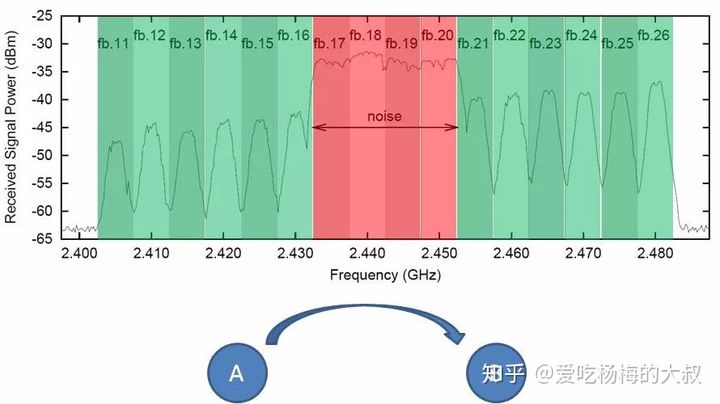 “跳频”传输示例