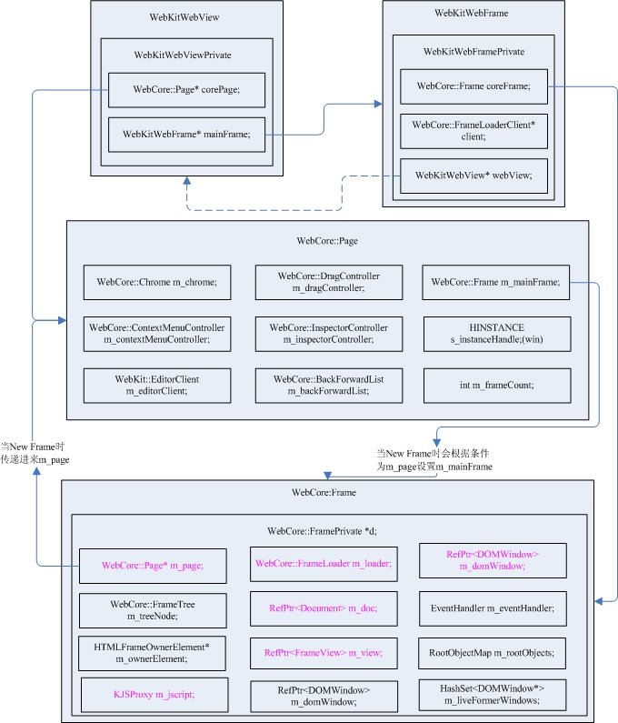 WebKit三件套(1)：WebKit之WebCore篇