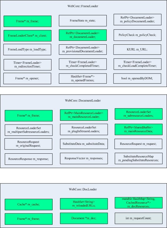 FrameLoader、DocumentLoader、DocLoader类结构.jpeg