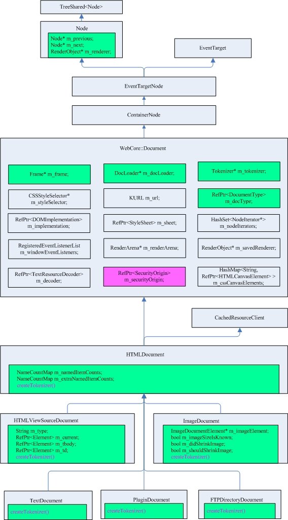 webkit主要Document类结构