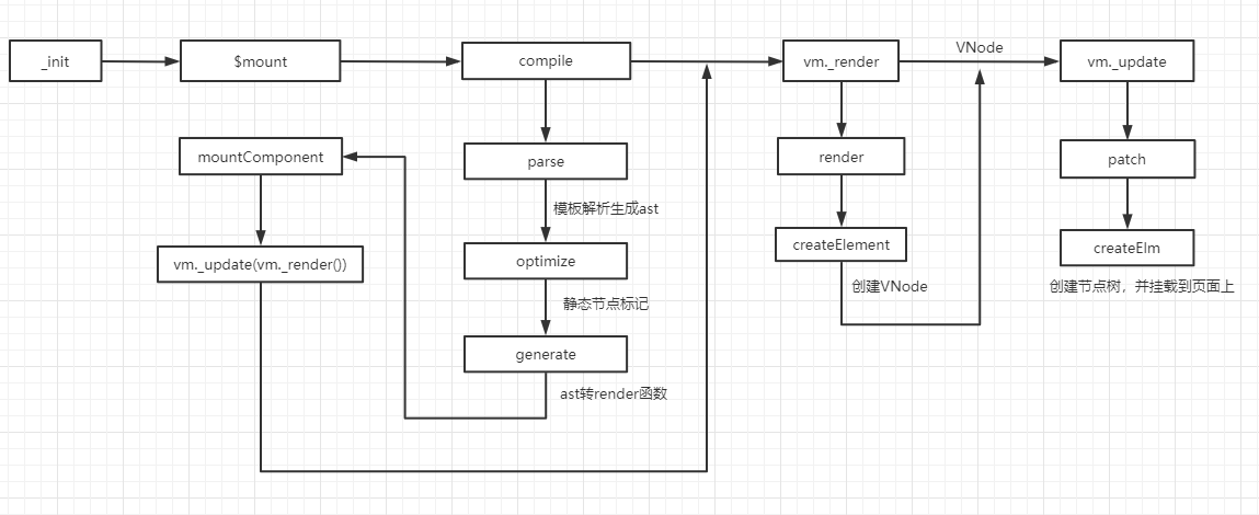 张图描述了 Vue 视图渲染的流程.png