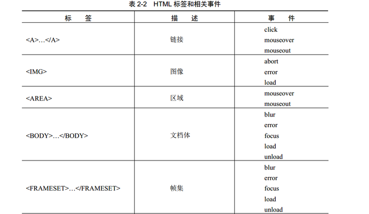  html标签相关事件