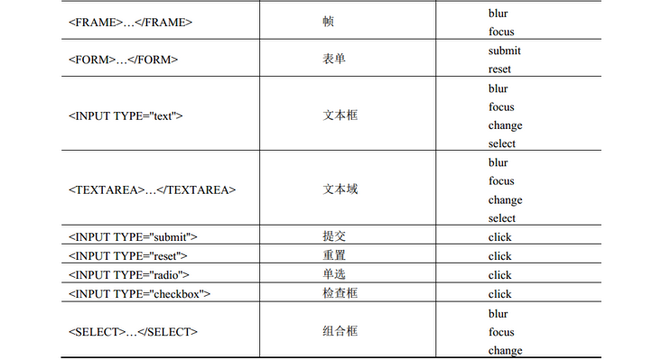  html标签相关事件