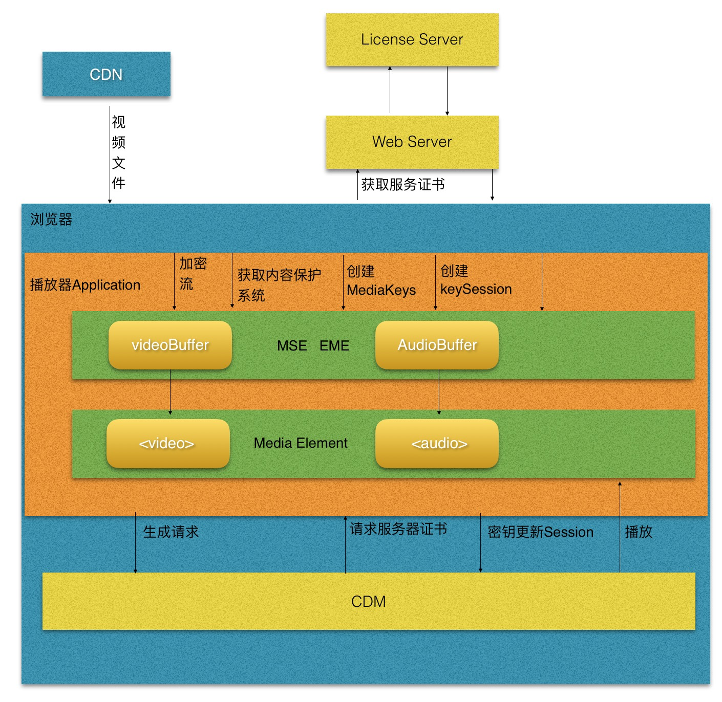 DRM 整体保护机制 widevine流程