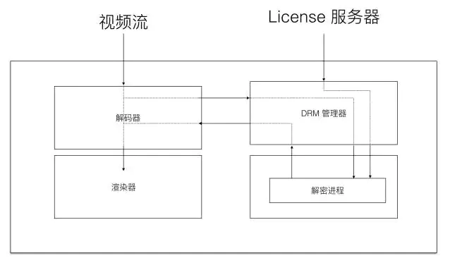 解码器、渲染器和 DRM 工作流程图.png