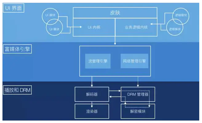 视频直播技术详解——现代播放器原理