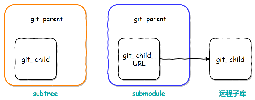 git子仓库submodule与subtree区别