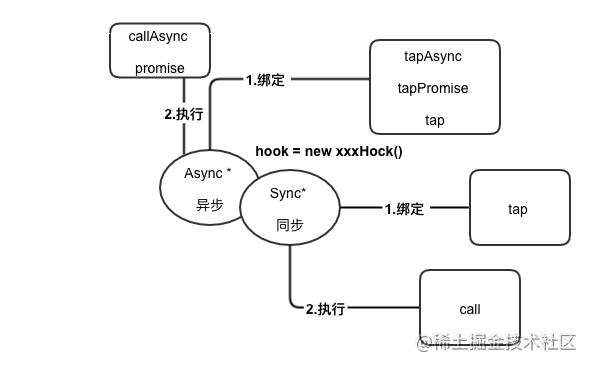 webpack tabable 钩子执行流程