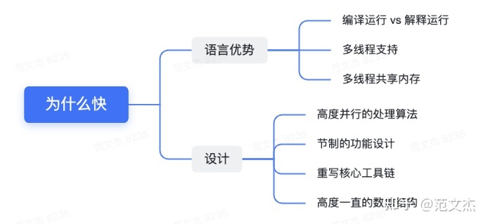 为什么 esbuild 这么快 ？