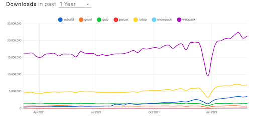 esbuild vs grunt vs gulp vs parcel vs rollup vs snowpack vs webpack