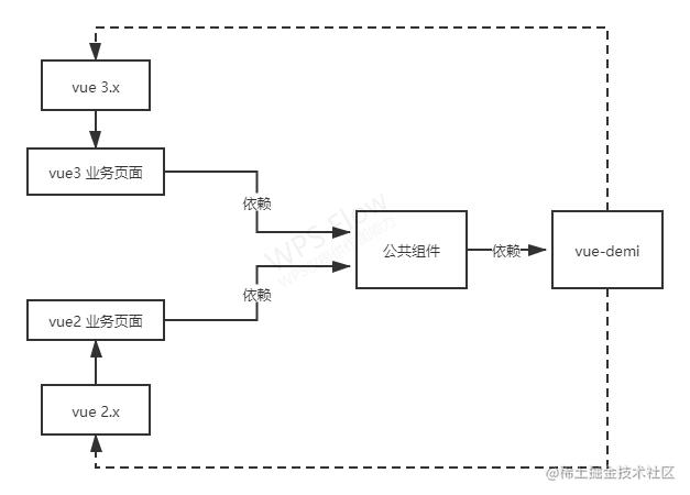 Vue Demi 扮演的角色