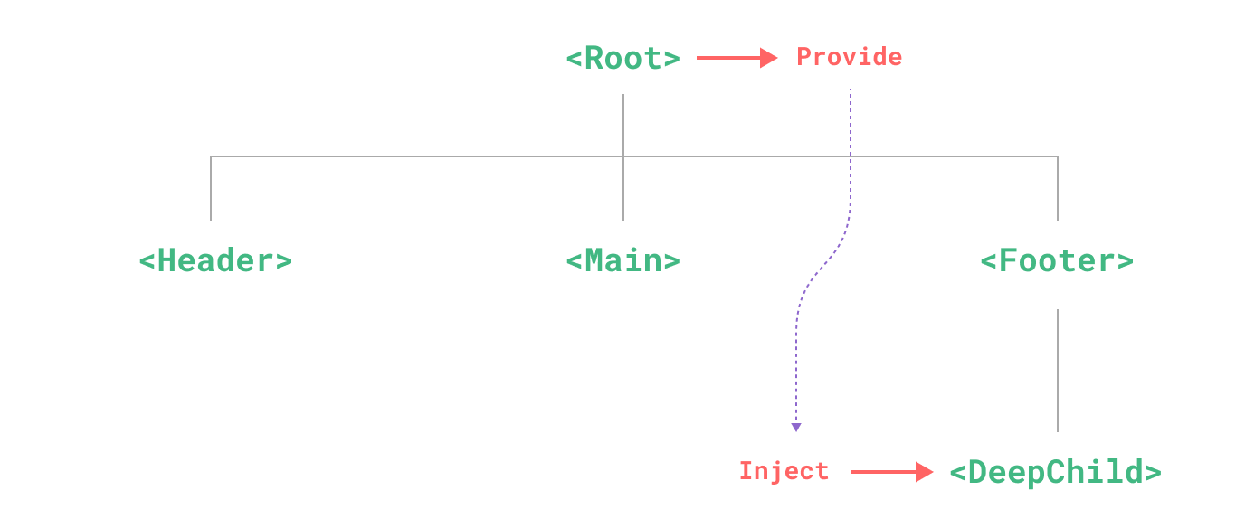 vue2升级vue3:provide与inject 使用注意事项