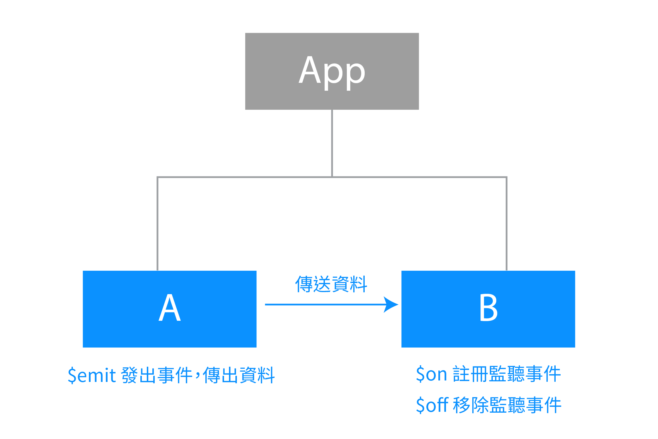 如何用 event bus 或 mitt 實現跨元件傳遞資料