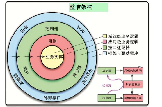 整洁架构Clean Architecture.webp