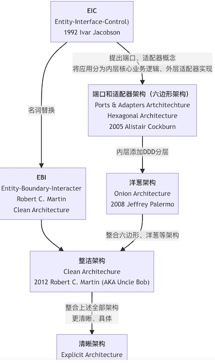 架构随时间的演进