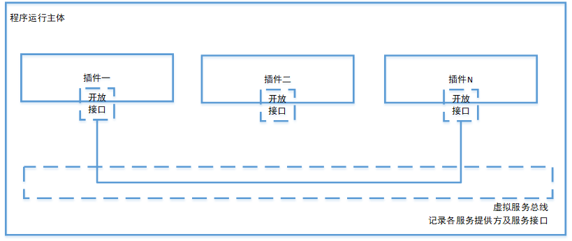 基于虚拟服务总线形式的通信机制