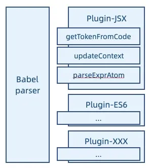 babel插件架构