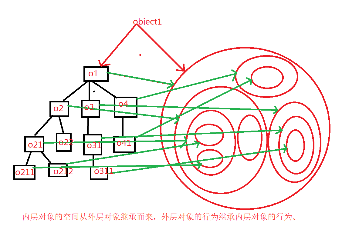 再谈编程范式(3):理解面向过程/面向对象/函数式编程的精髓 