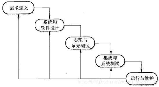 开发模型的理解：瀑布模型/增量式/迭代/敏捷开发——笔记