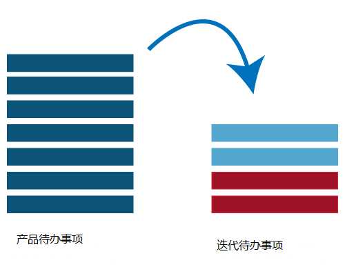 敏捷迭代计划