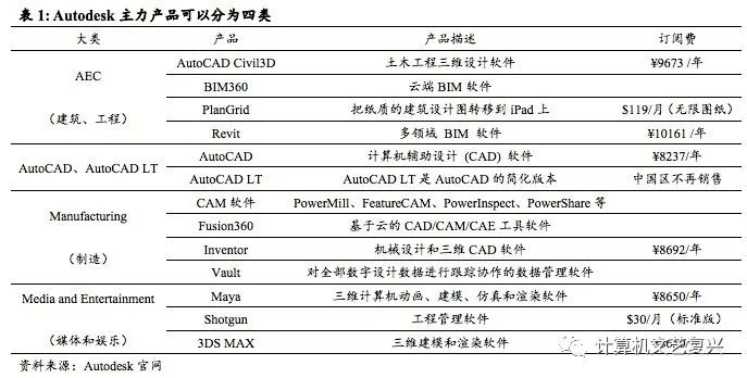 从发展史分析AutoDesk整体概况：3D设计软件订阅之王