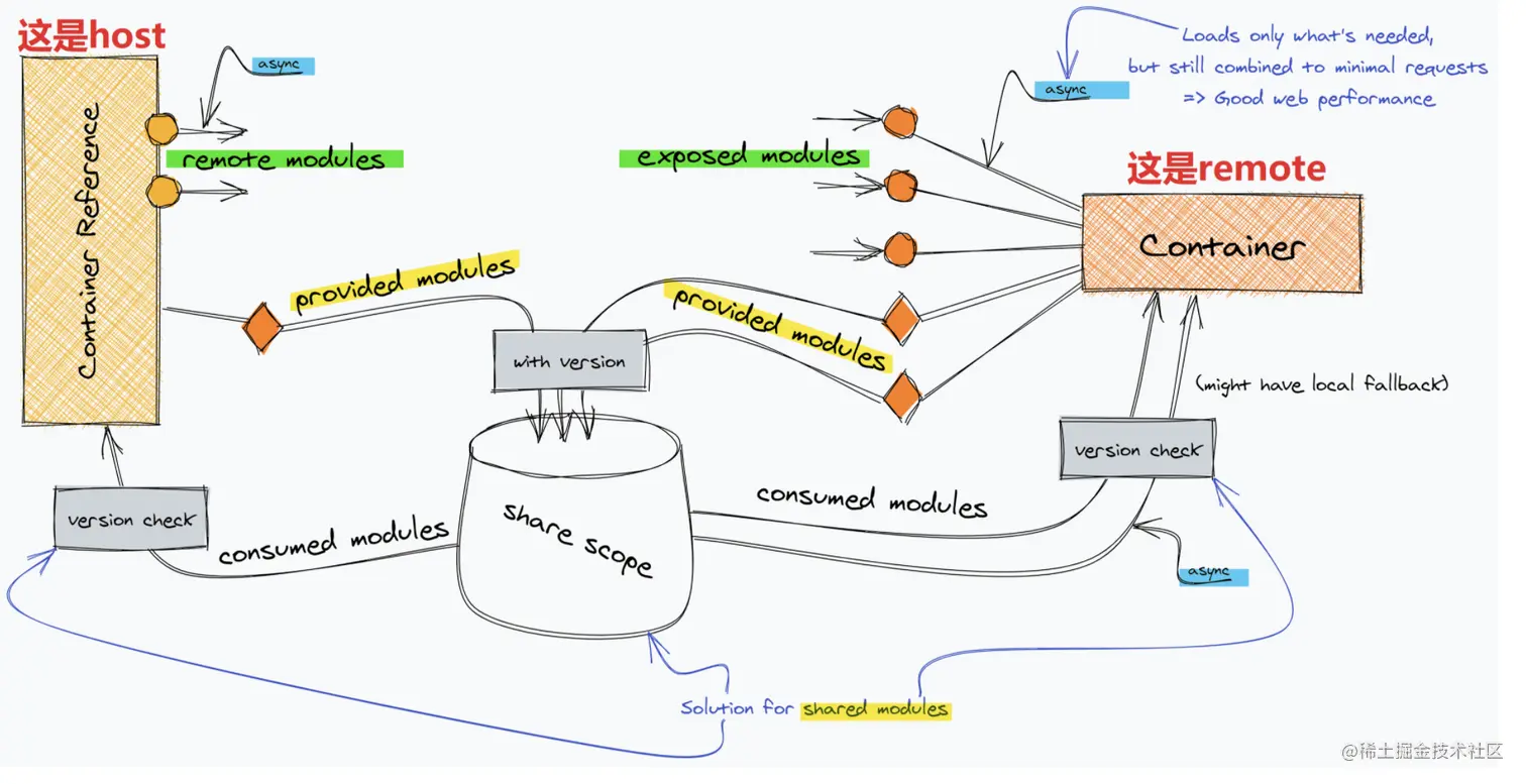 webpack5将ModuleFederationPlugin这个插件封装在内部