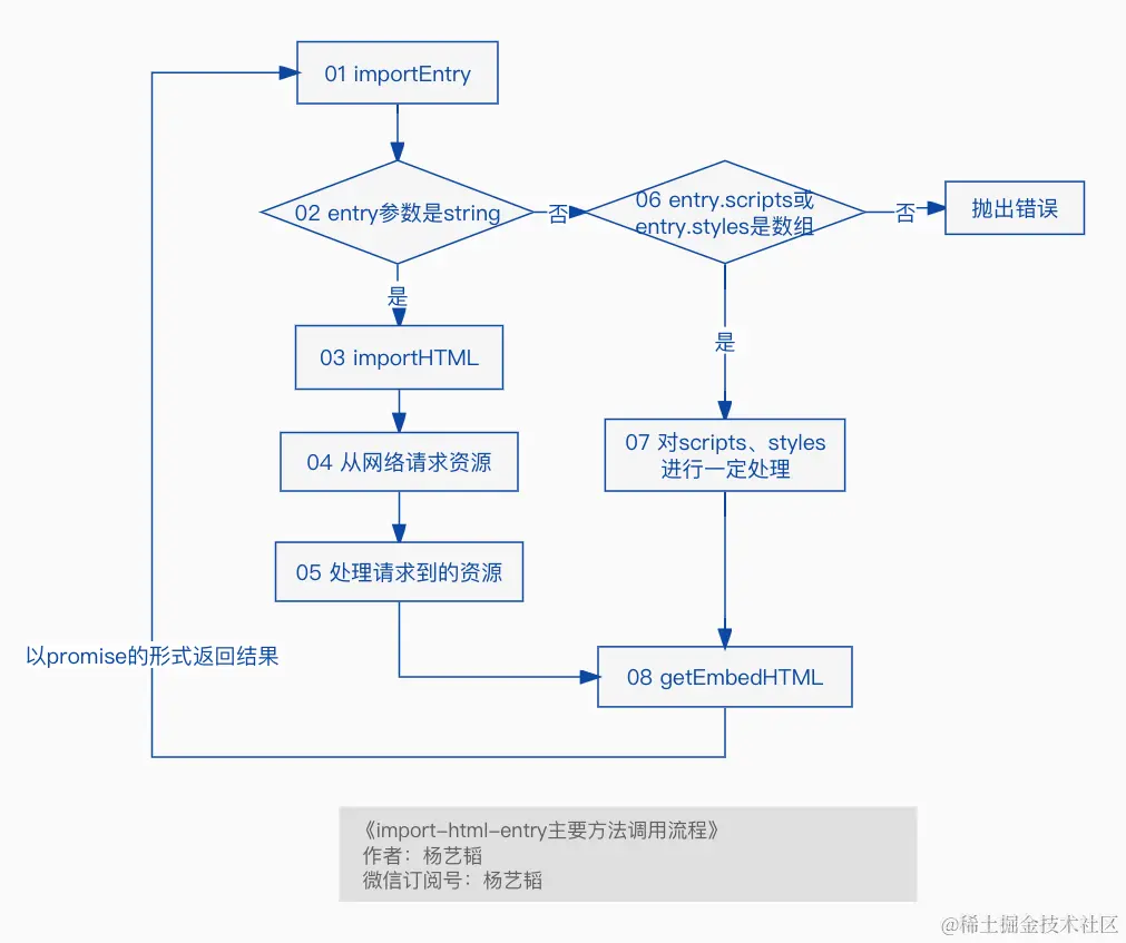 微前端学习笔记(5)：从import-html-entry发微DOM/JS/CSS隔离