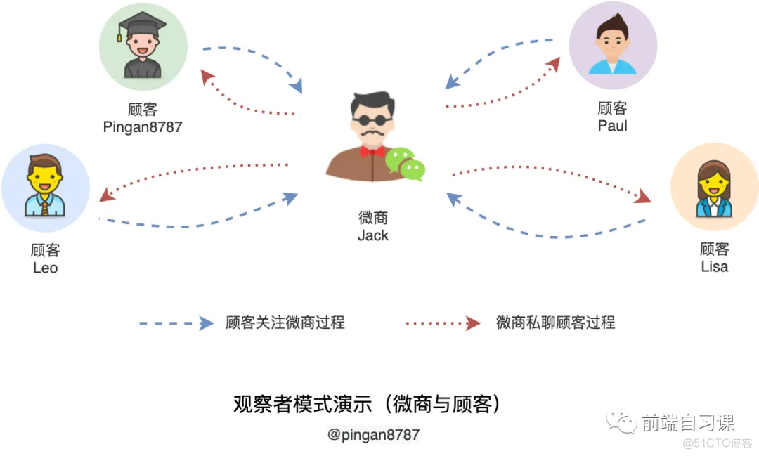 观察者模式与发布订阅模式的区别