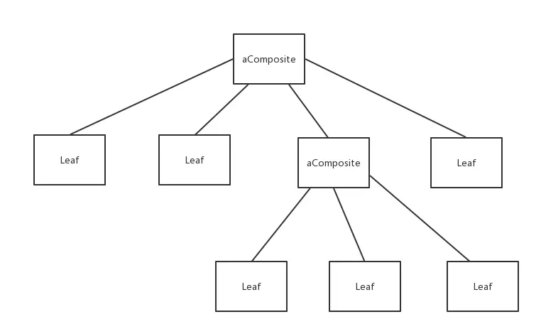 组合模式就可以构建出这样的数据结构
