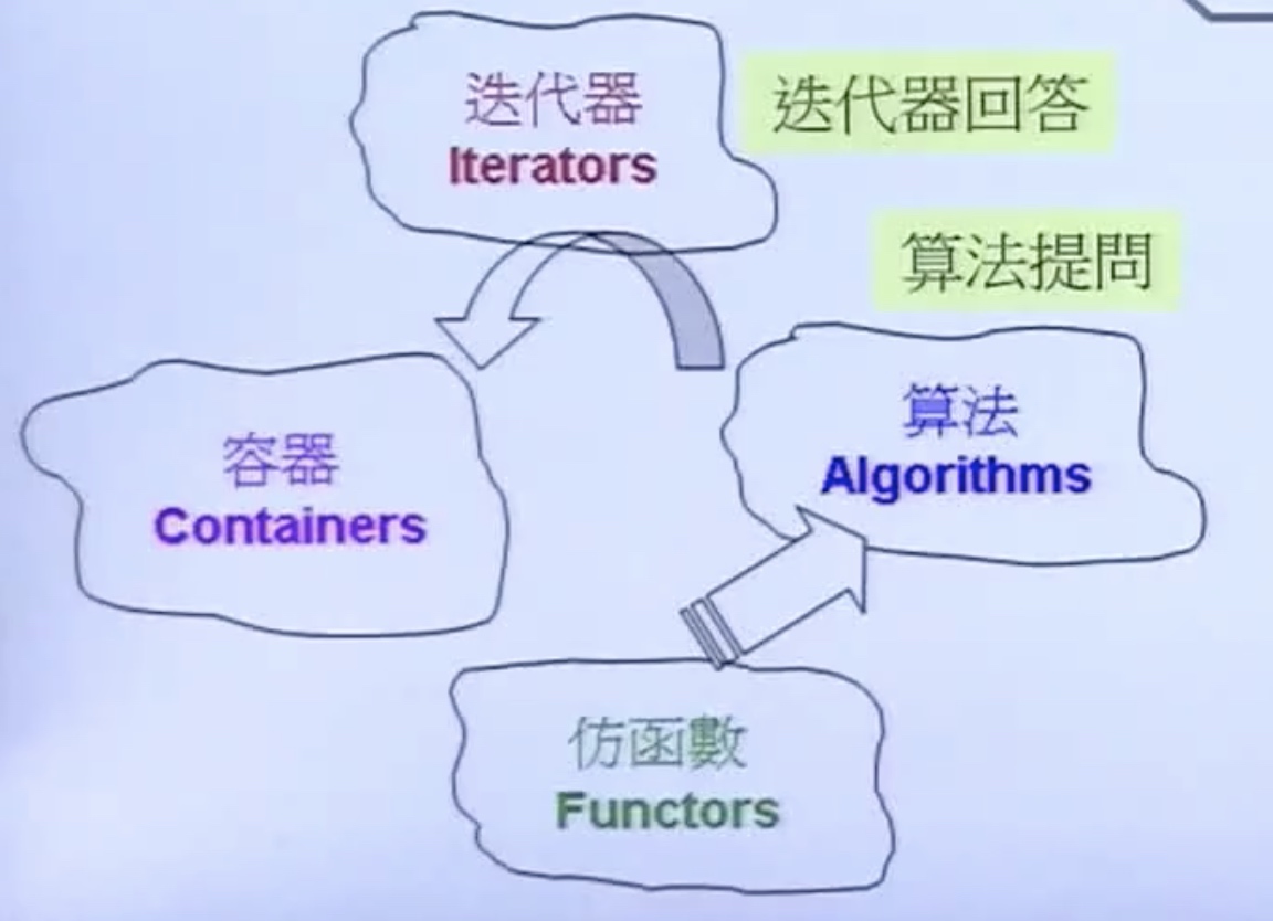 STL--迭代器设计原则和萃取机制（Traits） - jcxioo - 博客园