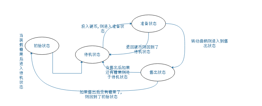 状态模式