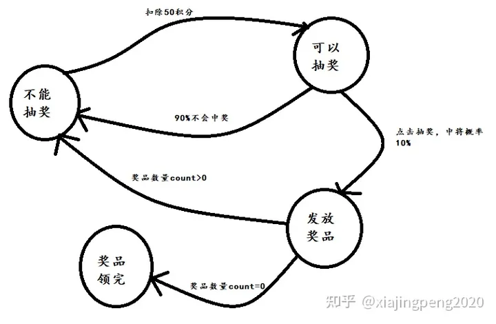 状态机到状态模式.webp