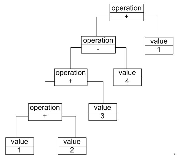 自定义语言的实现——解释器模式（二） - 图1