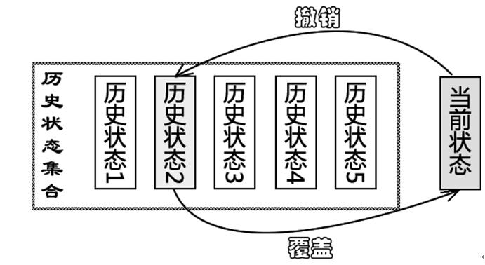 撤销功能的实现——备忘录模式（一） - 图2