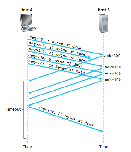 TCP丟包機制確認