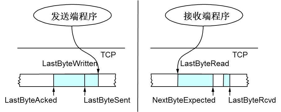 流量控制