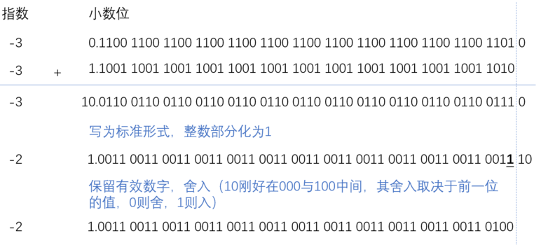 搞懂js中小数运算精度问题原因及解决办法第3张