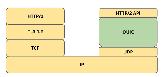 浅谈QUIC/http3协议原理与性能分析及部署方案