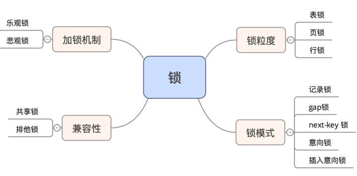 数据库锁分类思维导图