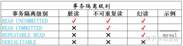 数据库权威专家针对事务的隔离性研究出来了事务的隔离四种级别