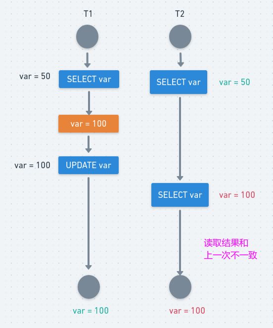 不可重复读(Non-Repeatable Reads)