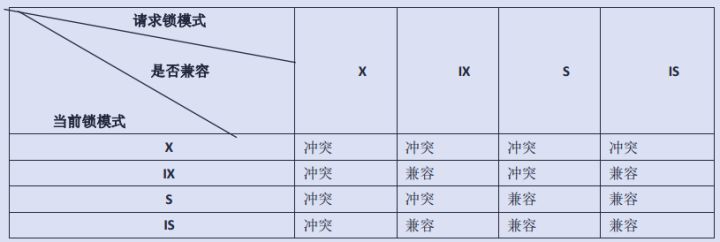 锁模式的兼容情况