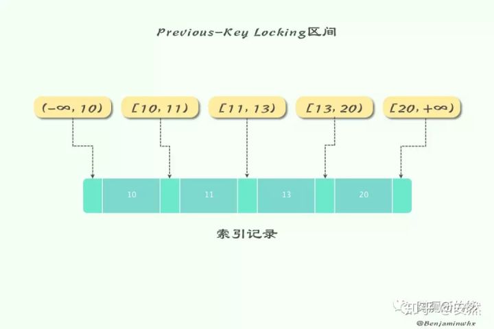 Previous-Key Locking