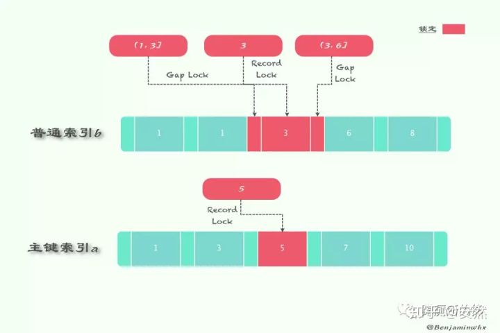 ，Next-key Lock降级为Record Lock