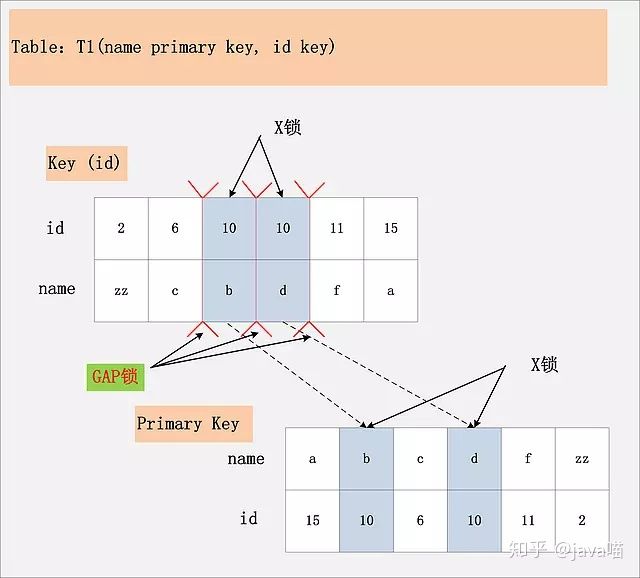 id非唯一索引+RR