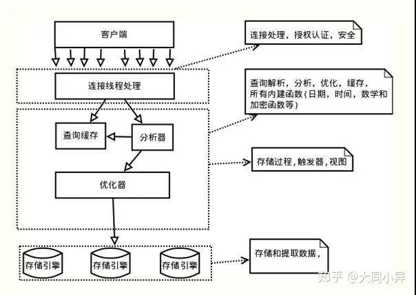 mysql逻辑架构和存储引擎