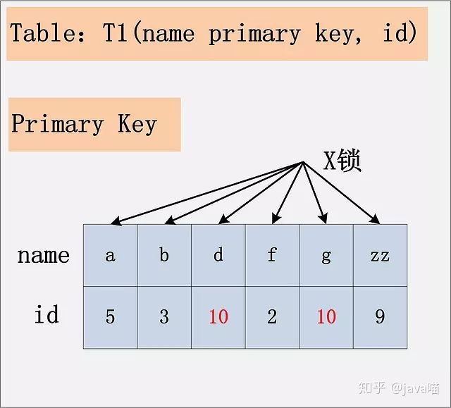 id无索引+RC