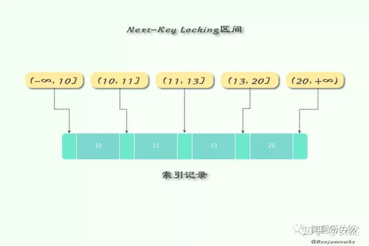 Next-Key Lock 锁定机制